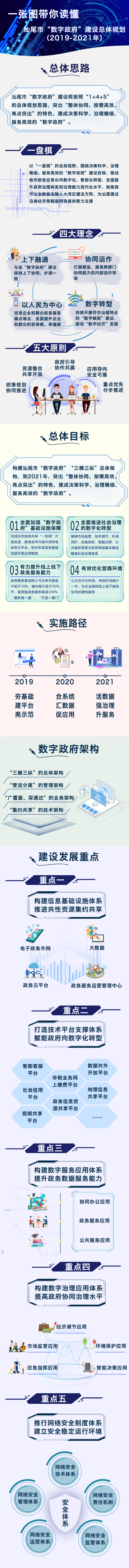 一圖讀懂《汕尾市“數(shù)字政府”建設(shè)總體規(guī)劃（2019-2021年）》.jpg