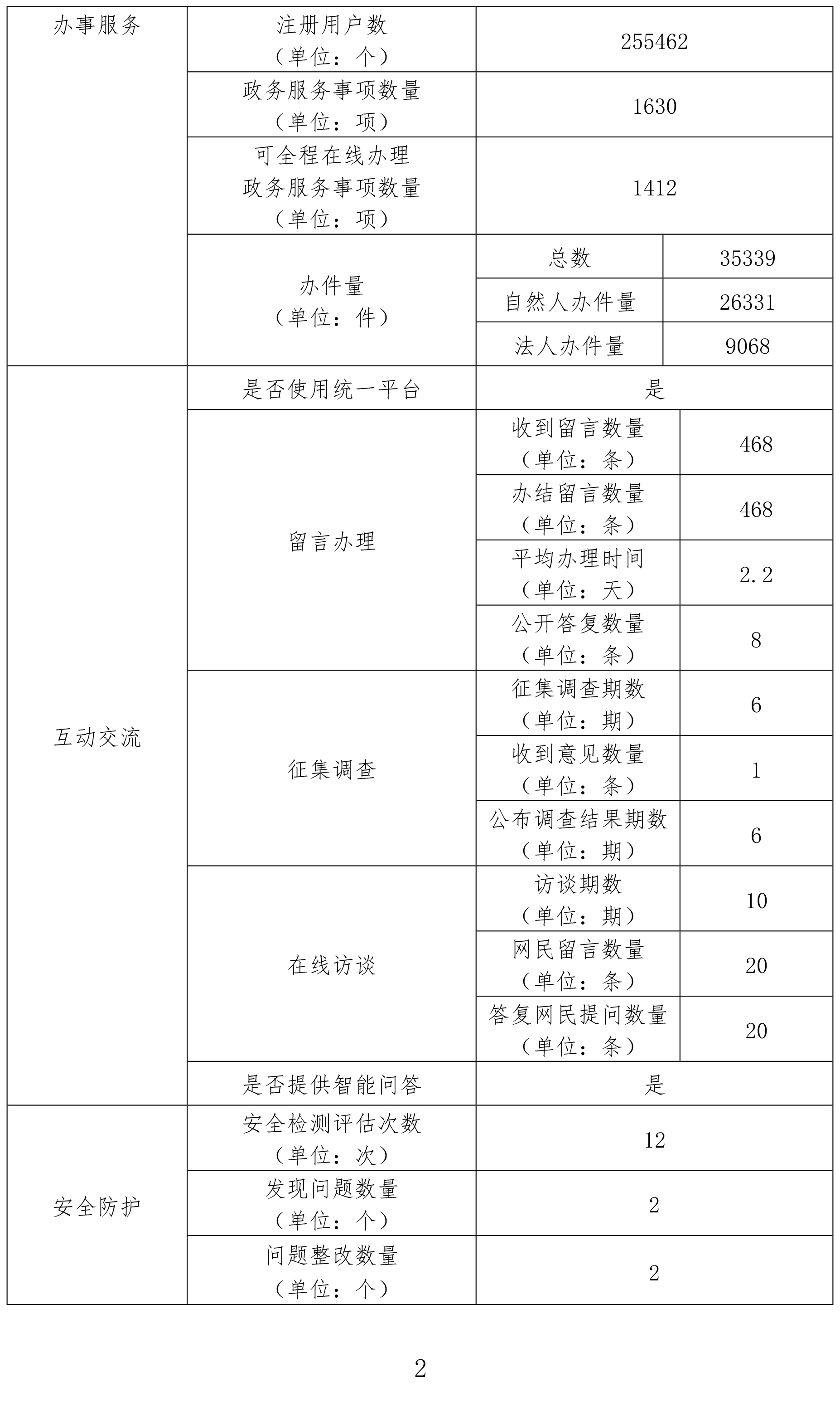 陸河縣2024年度政府網(wǎng)站年度工作報表-2.jpg