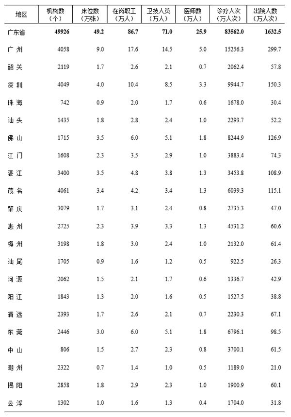 2017年全省及各市醫(yī)療衛(wèi)生機構(gòu)衛(wèi)生資源配置與醫(yī)療服務(wù)情況.png